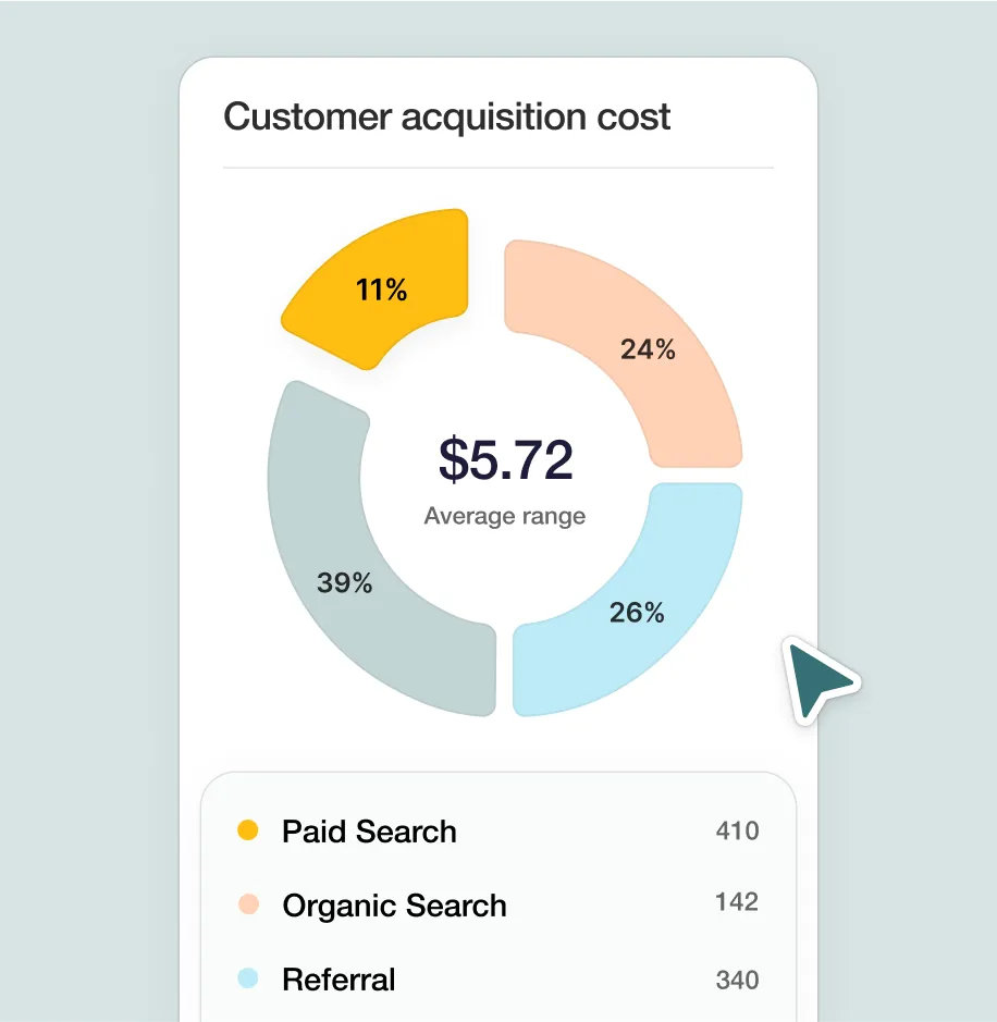 Pie chart showing customer acquisition cost by search and referral channels